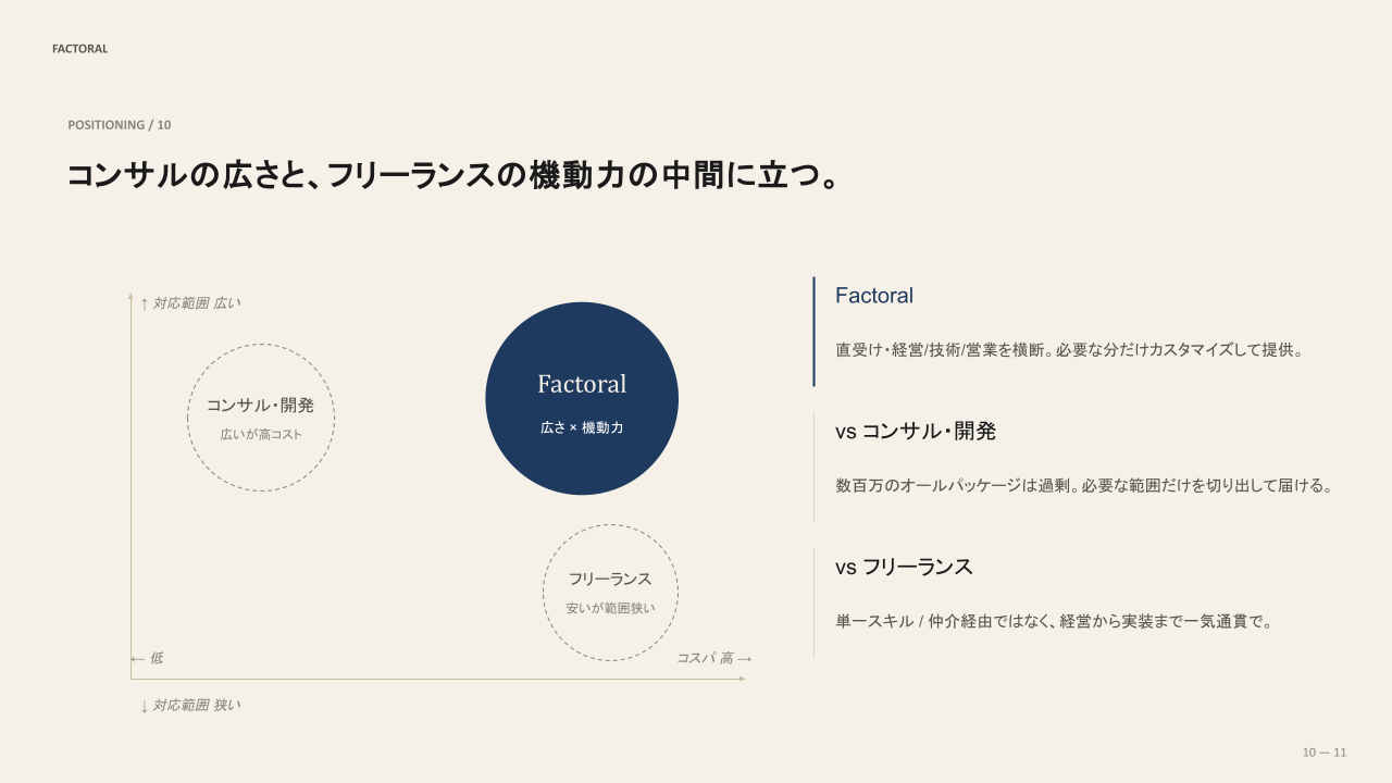 コンサルの広さとフリーランスの機動力の中間に立つFactoralのポジショニング。